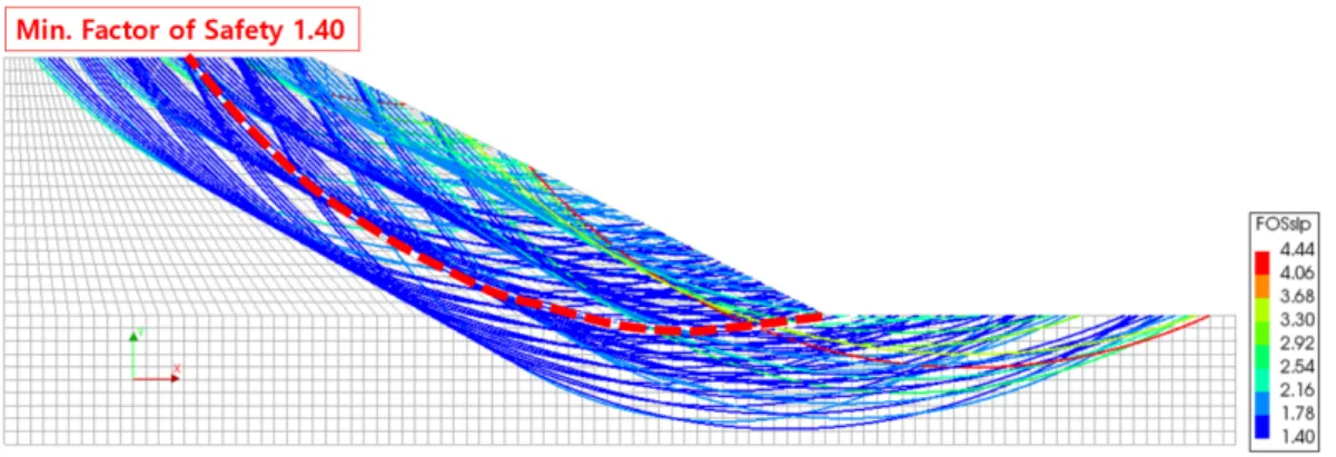 Fig.  8.  Min.  factor  of  safety  of  slope  for  the  static  condition  in  this  study