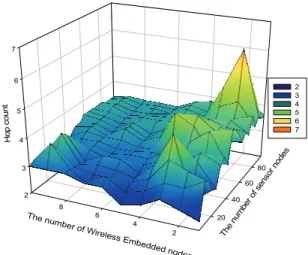 Fig. 13 shows the hop counts depending on the number  of WENs and sensor nodes. As shown in Fig