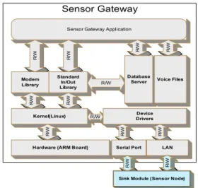 Fig. 9 and Fig. 10 show the operation of the ubiquitous  home sensor network as implemented.