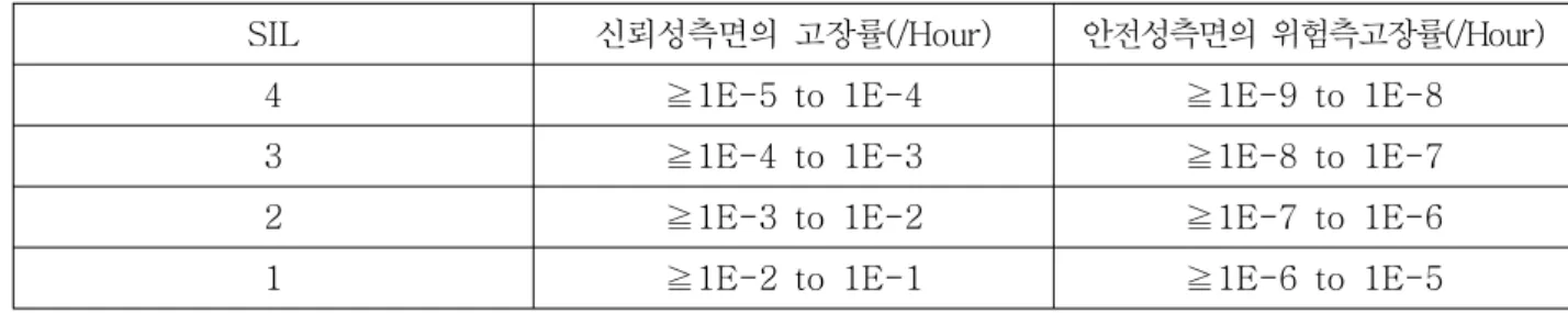 표  2.  SIL레벨에  따른  고장률  범위