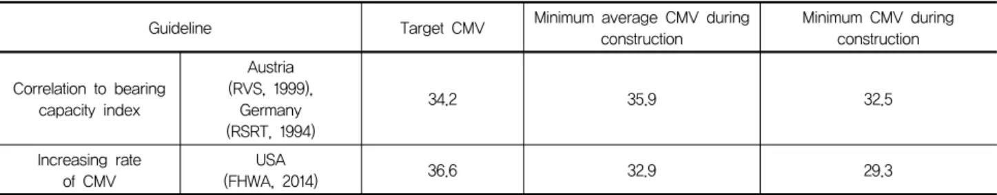 Table  4.  CMV  values  according  to  various  guidelines