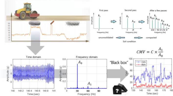 Fig.  1.  CMV  calculation  procedure  from  field  acceleration  data