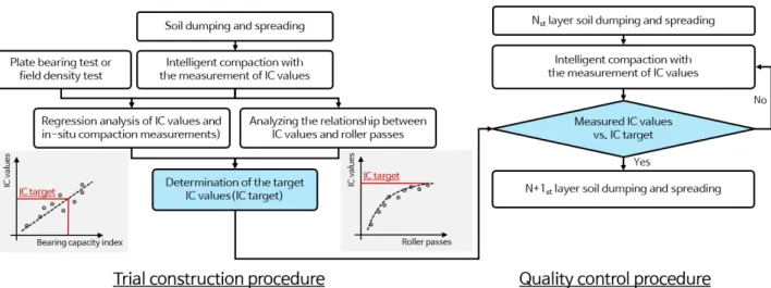 Fig.  2.  Flow  chart  of  the  earthwork  quality  control  using  intelligent  compaction  technology  (Baek  et  al.,  2020)