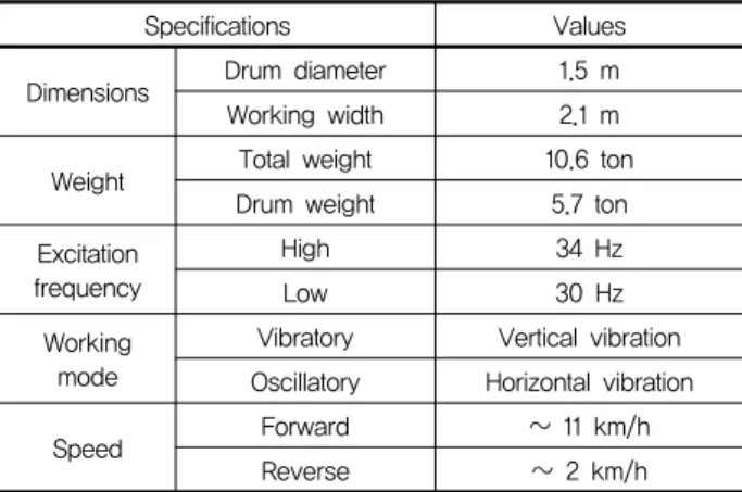 Table  1.  Soil  properties  of  fill  material  in  the  test  site