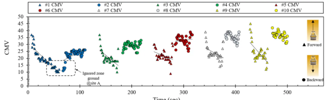 Fig.  8.  CMV  values  for  1  through  10  roller  passes