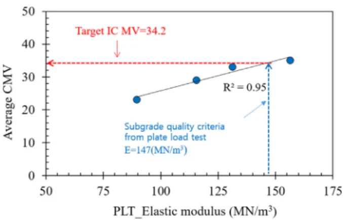 Fig. 10. Target CMV analysis using relationships between average  CMV  values  and  PLT  results