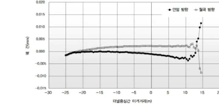 Table  7.  Numerical  results  for  track  irregularity  of  Metro  6  line