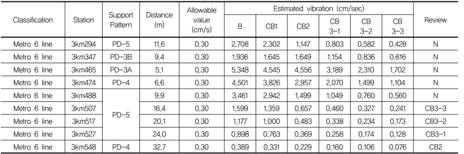 Table  11.  Result  for  evaluation  of  blasting  vibration  effect