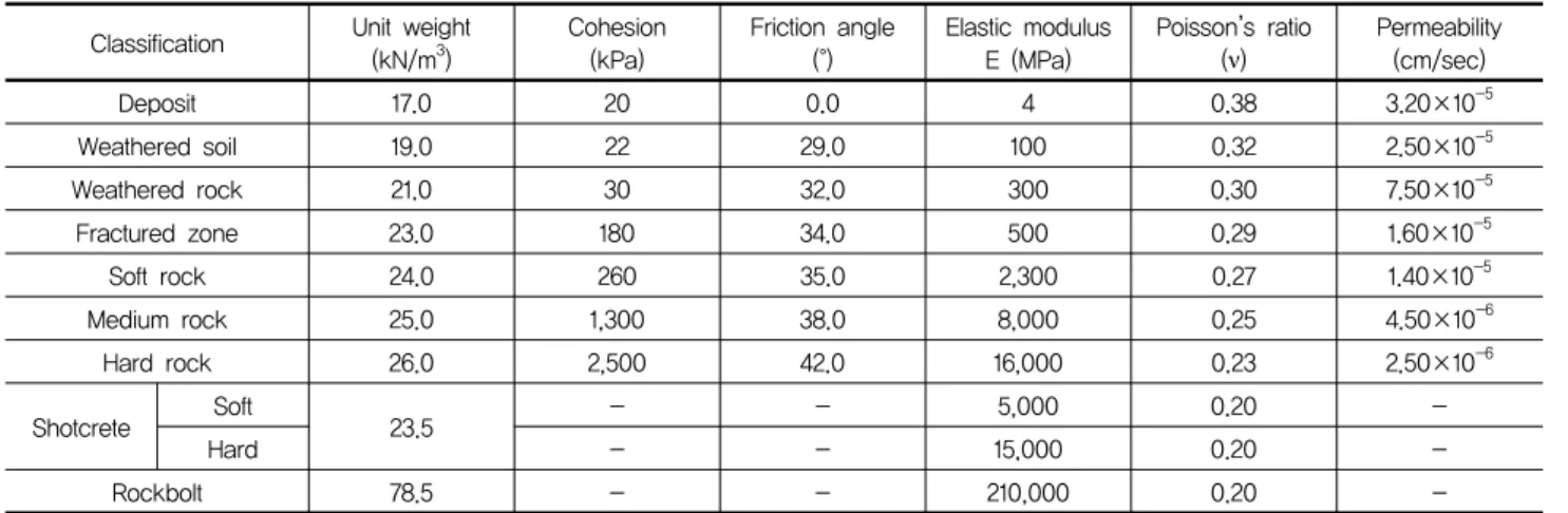 Table  2.  Geotechnical  parameter  for  numerical  analysis 