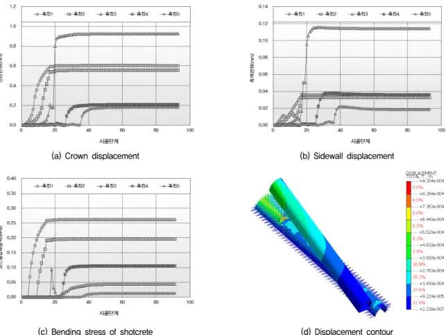 Fig.  7.  Trends  of  displacement  and  stress  according  to  construction  stage 