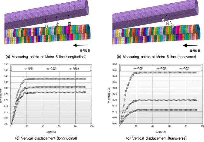Fig.  10.  Ground  settlement  and  damage  assessment  by  construction  of  new  tunnel
