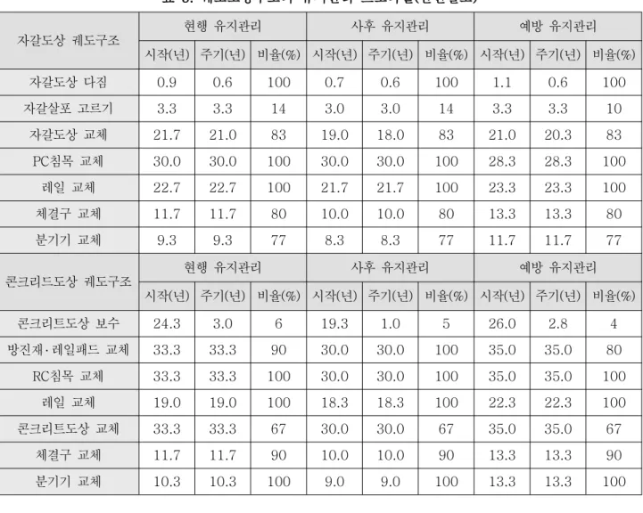 표 3. 궤도도상구조의 유지관리 프로파일 간선철도 ( ) 자갈도상 궤도구조 현행 유지관리 사후 유지관리 예방 유지관리 시작 년 ( ) 주기 년 ( ) 비율(%) 시작 년 ( ) 주기 년 ( ) 비율(%) 시작 년 ( ) 주기 년 ( ) 비율(%) 자갈도상 다짐 0.9 0.6 100 0.7 0.6 100 1.1 0.6 100 자갈살포 고르기 3.3 3.3 14 3.0 3.0 14 3.3 3.3 10 자갈도상 교체 21.7 21.0 83 19.0 18.0 8