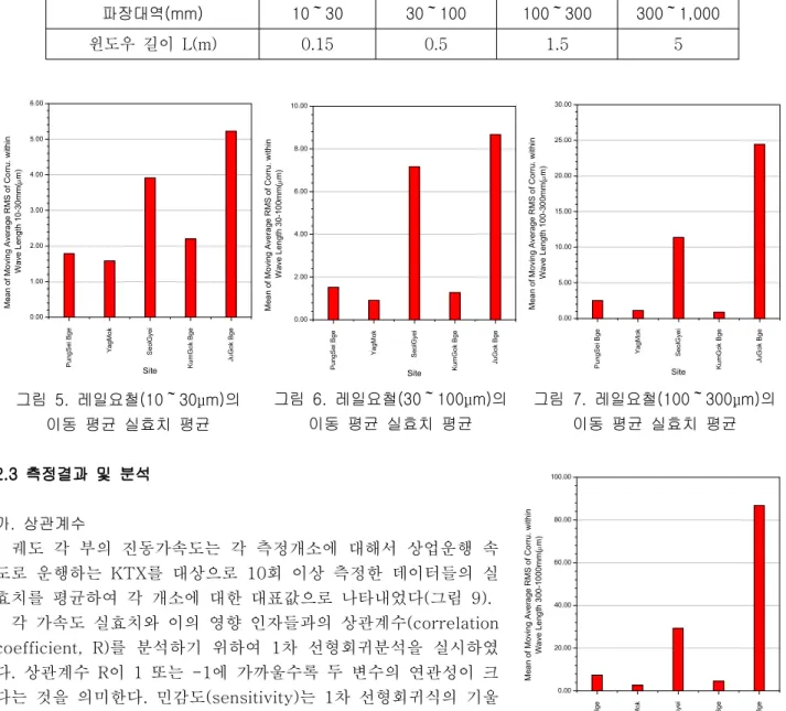 표 3 파장대역과 윈도우 길이 .