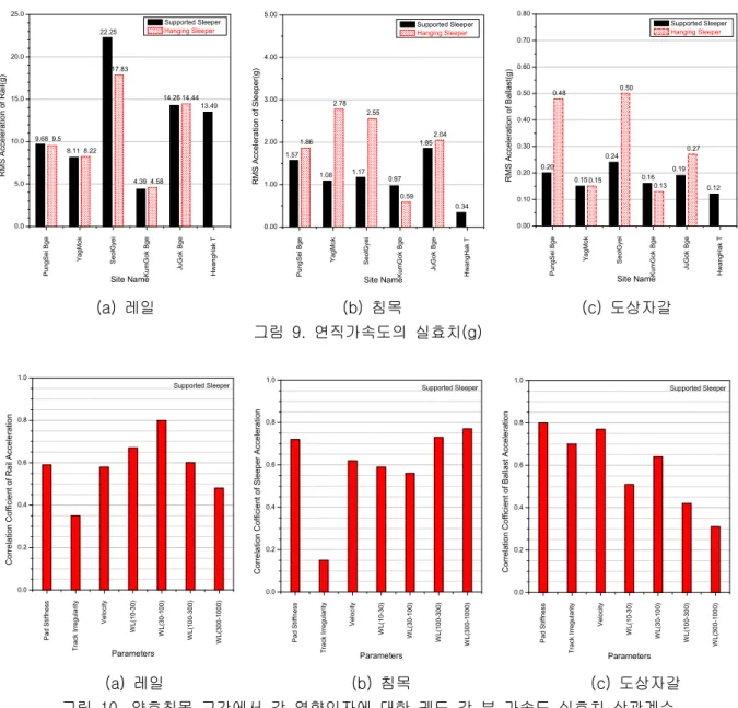 그림 10 양호침목 구간에서 각 영향인자에 대한 궤도 각 부 가속도 실효치 상관계수 .