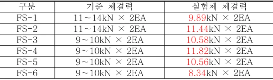 표  2.  실험체의  체결력과  기준  체결력의  비교 구분 기준  체결력 실험체  체결력 FS-1 11～14kN  ×  2EA 9.89kN  ×  2EA FS-2 11～14kN  ×  2EA 11.44kN  ×  2EA FS-3 9～10kN  ×  2EA 10.58kN  ×  2EA FS-4 9～10kN  ×  2EA 11.82kN  ×  2EA FS-5 9～10kN  ×  2EA 10.56kN  ×  2EA FS-6 9～10kN  ×  2EA 8.3