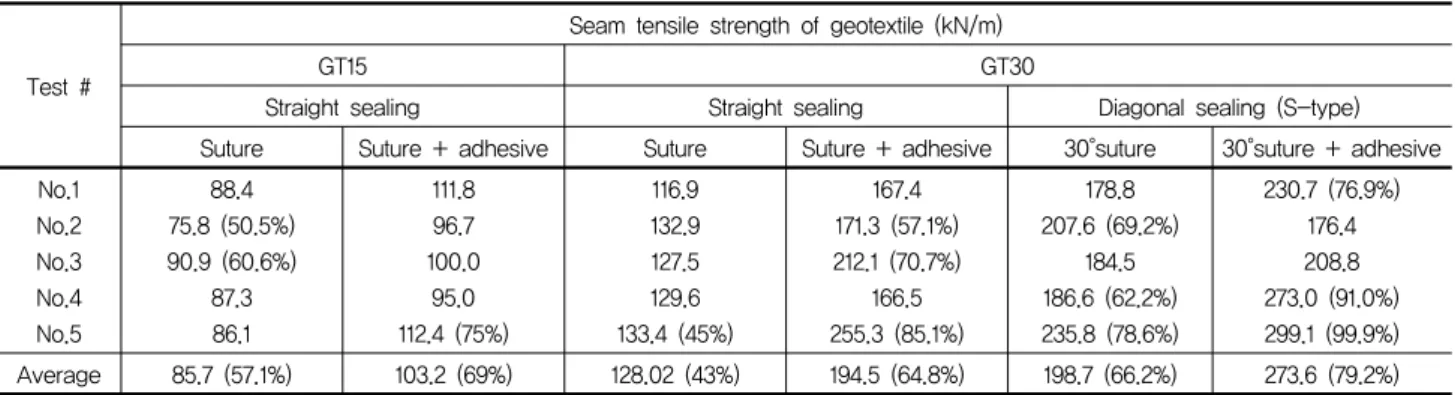 Table  1.  Tensile  strength  test  report  of  suture  fiber  with  adhesive  (FITI  testing  &amp;  research  institute,  2018)