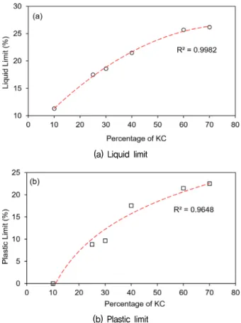 Table 4. Comparison between measurement and theorical calculation KC 