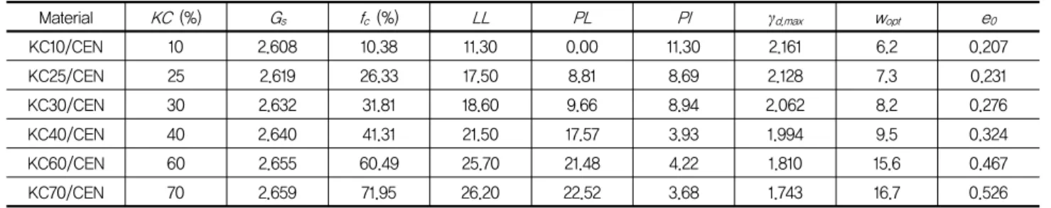 Table  6.  Group  symbol  and  name  of  all  mixtures