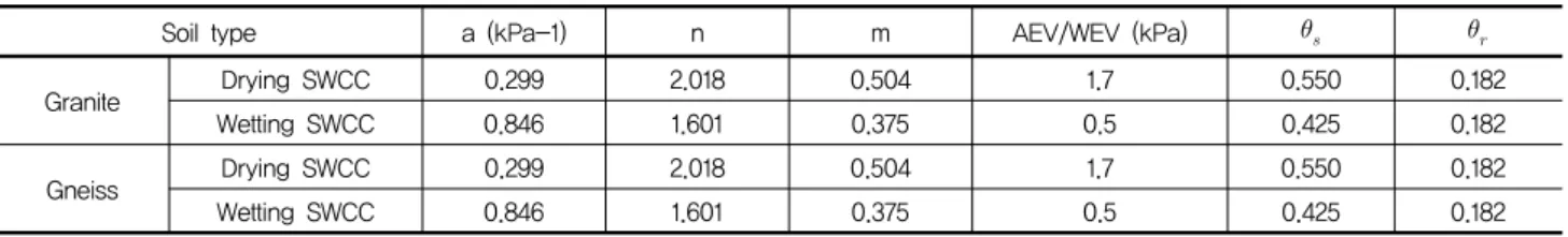 Fig.  4.  Rainfall  system  and  soil  slope  for  model  test