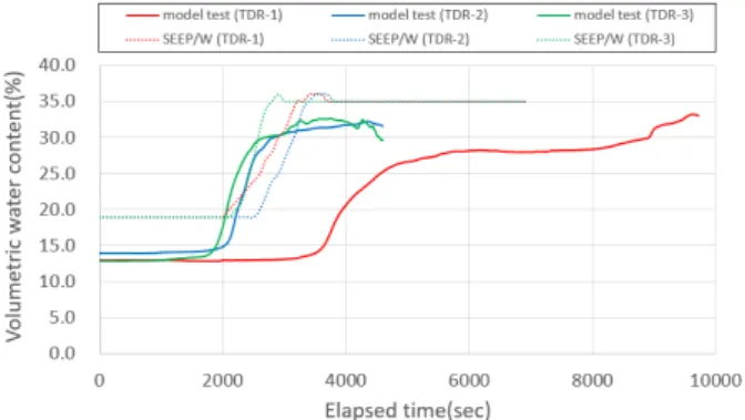 Fig. 8. Comparison of granite weathered soil by rainfall 40 mm/hr  (1st  sensor)
