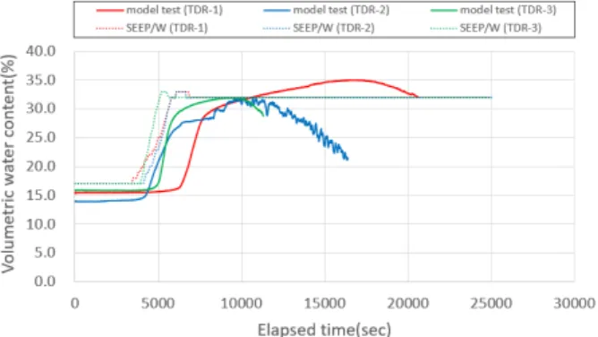 Fig. 14. Comparison of gneiss weathered soil by rainfall 13 mm/hr  (1st  sensor)