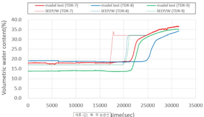 Fig. 17. Comparison of gneiss weathered soil by rainfall 200 mm/hr  (3rd  sensor)
