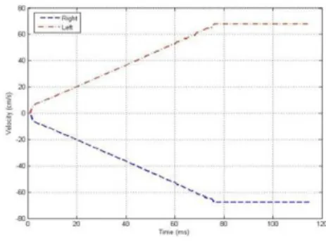 Fig. 5 shows the result of steady-state control for  forward-position travel of McBot