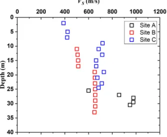 Fig.  3.  Distribution  of  shear  wave  velocity  with  depth