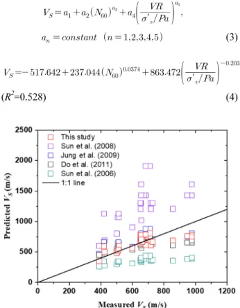 Fig. 7. Comparison the between predicted  V S  and the measured  V S VR)를 추가하여 동일한 N 60   에서도 풍화도에 따라 보다 세밀하게 전단파 속도를 추정할 수 있기 때문으로 판단된다