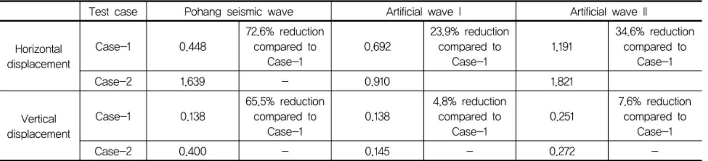 Table  7.  Tendency  to  decrease  maximum  displacement  by  seismic  wave