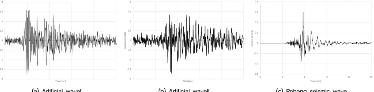 Fig.  4.  Measurement  data  from  DCM  improvement  model  under  Artificial  wave  I