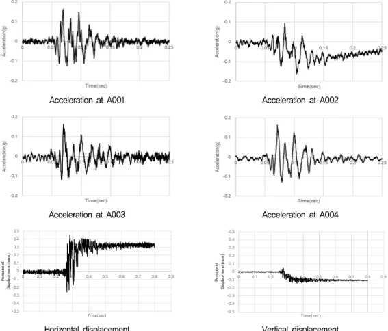 Fig.  6.  Measurement  data  from  DCM  improvement  model  under  Pohang  seismic  wave