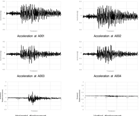 Fig.  7.  Measurement  data  from  riprap  replacement  model  under  Artificial  wave  I