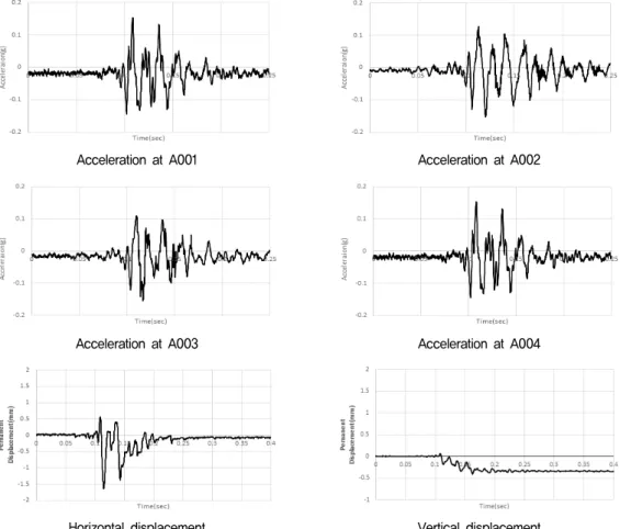 Fig.  9.  Measurement  data  from  riprap  replacement  model  under  Pohang  seismic  wave