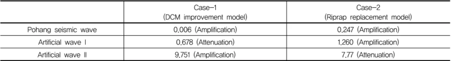Table  4.  Amplification  ratio  at  measurement  points  with  respect  to  seismic  waves