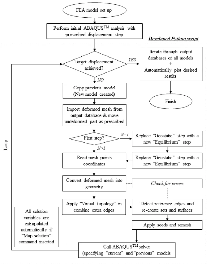 Fig.  9.  Flow  chart  of  the  large  deformation  analysis  using  remeshing  technique