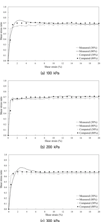 Fig.  11.  Analysis  results  of  concrete-Jumunjin  sand  case