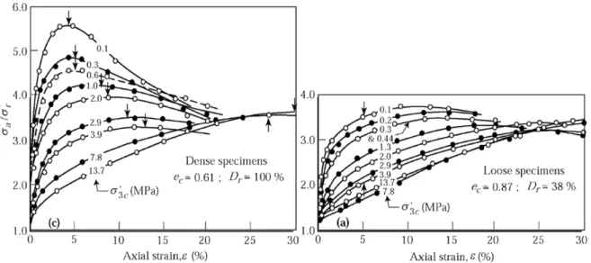 Fig.  1.  Shear  behavior  of  sandy  soil  (Lee,  1965)