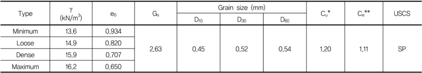 Table  3.  Characteristics  of  Jumunjin  sand
