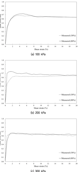Fig.  4.  Test  results  of  concrete  -  Jumunjin  sand  case