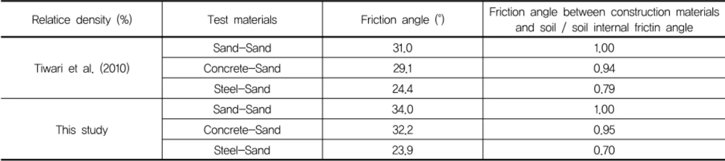 Table  5.  Comparison  of  test  results  with  related  study