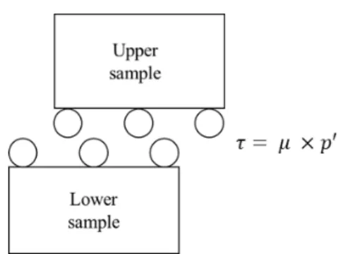 Table  6.  Material  properties  used  in  FE  analysis  (Han  et  al.,  2014;  Kim  et  al.,  2020) Type Model E (MPa) γ (kN/m 3 ) ν c (kPa)   (°) Sand (D r   =  30%) M.C* 100  kPa 64 14.4 0.35 0 25.69200  kPa98 300  kPa 125 Sand (D r   =  80%) M.C* 100