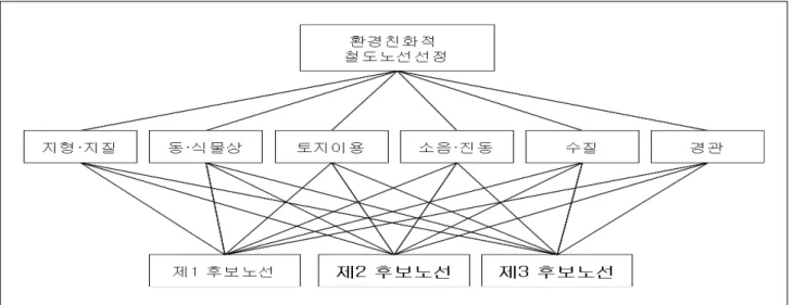 그림 2. AHP 기법을 이용한 노선선정을 위한 계층화 기법을 이용한 노선선정 프로토콜 개발4.3. AHP 본 연구에서 위에서 언급된 철도사업의 환경성 검토 내용을 기초로 하여 , AHP 를 이용한 노선선정 프 로그램의 기본 틀을 개발이 필요하였다 이를 위하여 먼저 그림 의 예에서와 같이 환경영향인자의 계층.2 화 작업을 수행할 것이다 이때 노선선정 단계에서 준비되는 각각의 설계인자를 고려하도록 하며 계층., 화 단계의 결과를 설계자 환경영향평가 대행자 