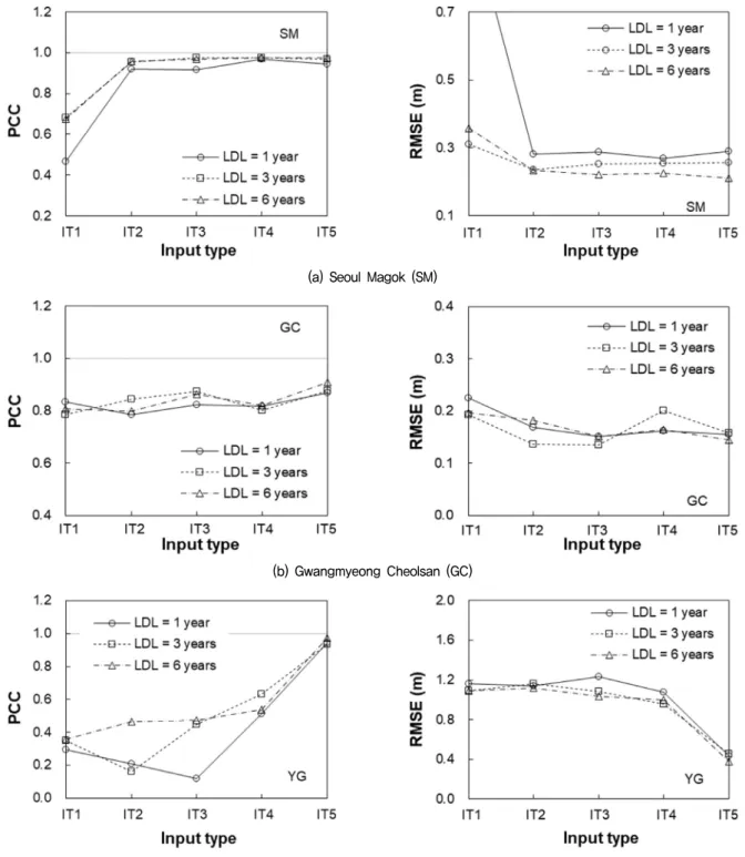 Fig.  10.  Analysis  results  for  GWL  prediction  performance