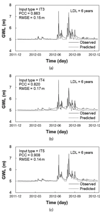 Fig. 11. Measured and predicted GWL with time for SM with (a)  IT1,  (b)  IT2,  and  (c)  IT5