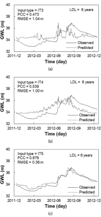Fig. 13. Measured and predicted GWL with time for YG with (a)  IT3,  (b)  IT4,  and  (c)  IT5