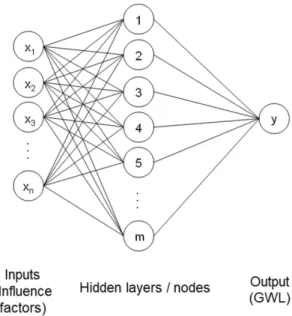 Fig.  1.  Structure  of  artificial  neural  network  (ANN) Data-based  approach의 지하수위 예측 성능을 개선하는데 도움이 될 수 있을 것이다.본 연구에서는, 지하수위 영향인자가 Data-based approach의 지하수위 예측에 미치는 영향을 분석하였다