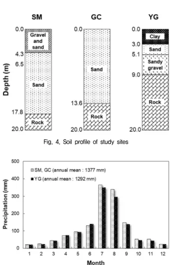 Fig.  4.  Soil  profile  of  study  sites