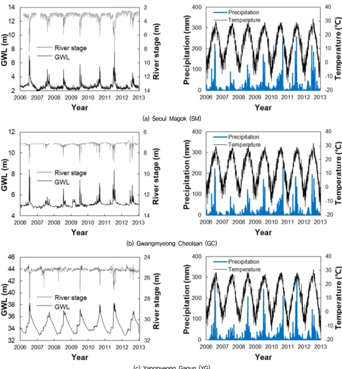 Fig.  6.  Observed  meteorological  and  hydrological  datasets