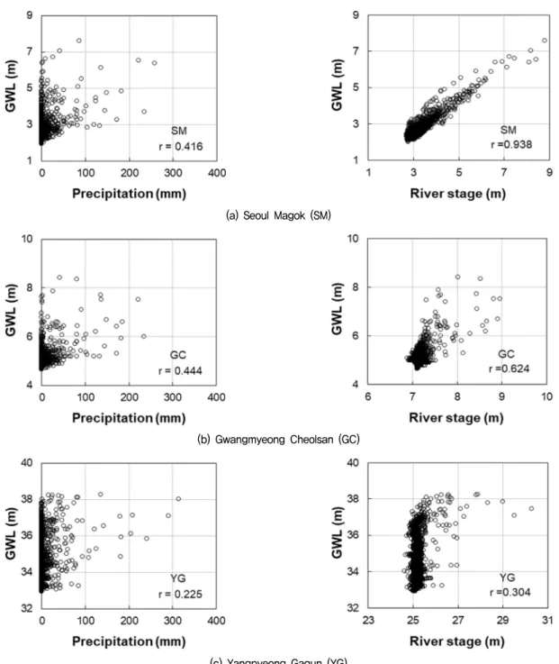 Fig.  7.  Correlation  analysis  results  for  GWL  with  precipitation  and  river  stage